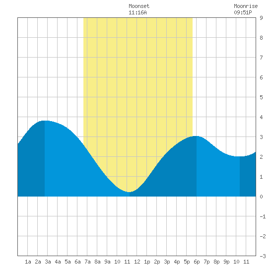 East Cape tide chart for Sunday, November 13, 2022