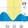 East Cape tide chart for Sunday, November 13, 2022