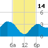 East Cape tide chart for Monday, November 14, 2022