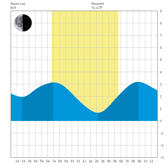 East Cape tide chart for Wednesday, November 16, 2022