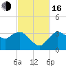 East Cape tide chart for Wednesday, November 16, 2022