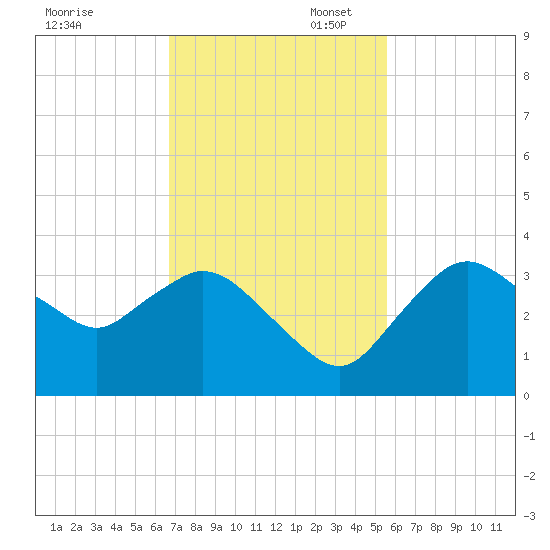 East Cape tide chart for Thursday, November 17, 2022