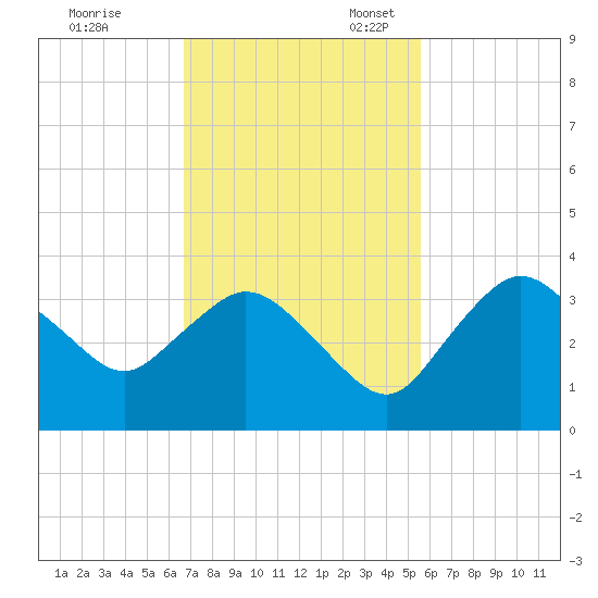 East Cape tide chart for Friday, November 18, 2022