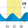 East Cape tide chart for Saturday, November 19, 2022