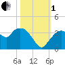 East Cape tide chart for Tuesday, November 1, 2022