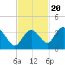 East Cape tide chart for Sunday, November 20, 2022