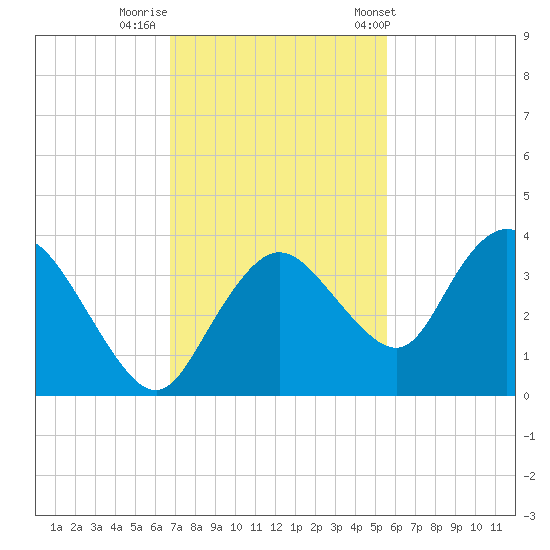East Cape tide chart for Monday, November 21, 2022