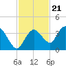 East Cape tide chart for Monday, November 21, 2022