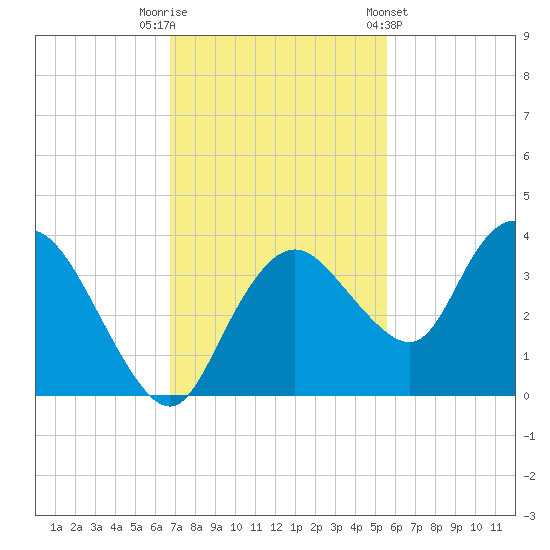 East Cape tide chart for Tuesday, November 22, 2022