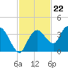 East Cape tide chart for Tuesday, November 22, 2022