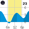 East Cape tide chart for Wednesday, November 23, 2022