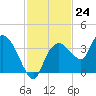 East Cape tide chart for Thursday, November 24, 2022