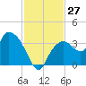 East Cape tide chart for Sunday, November 27, 2022