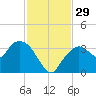 East Cape tide chart for Tuesday, November 29, 2022