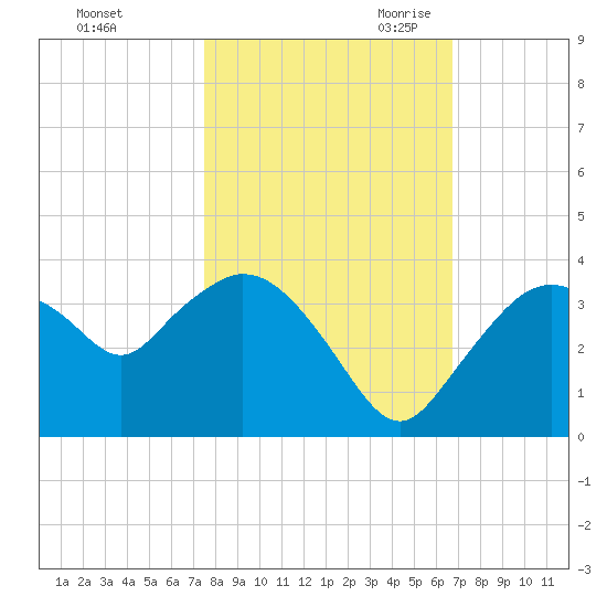 East Cape tide chart for Wednesday, November 2, 2022