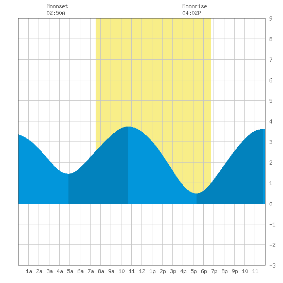 East Cape tide chart for Thursday, November 3, 2022