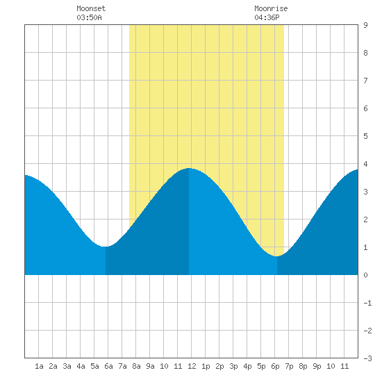 East Cape tide chart for Friday, November 4, 2022