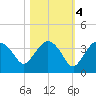 East Cape tide chart for Friday, November 4, 2022