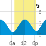 East Cape tide chart for Saturday, November 5, 2022