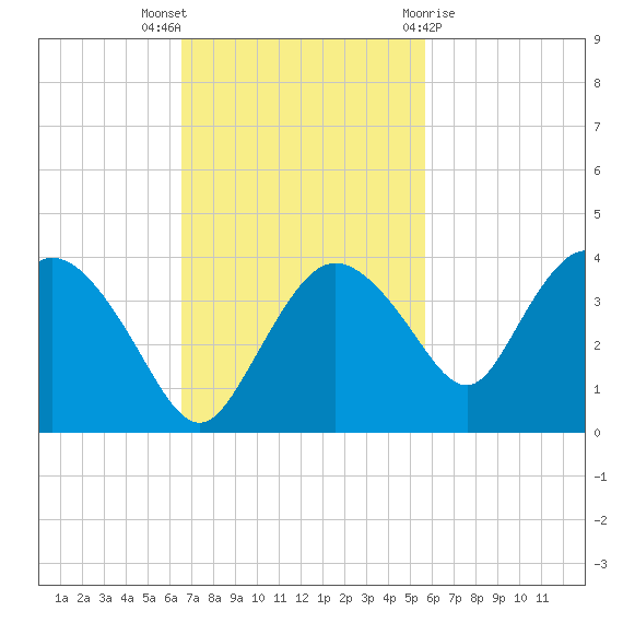 East Cape tide chart for Sunday, November 6, 2022