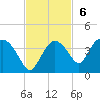 East Cape tide chart for Sunday, November 6, 2022