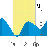 East Cape tide chart for Wednesday, November 9, 2022