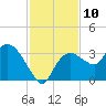 East Cape tide chart for Saturday, December 10, 2022