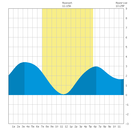 East Cape tide chart for Tuesday, December 13, 2022