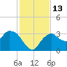 East Cape tide chart for Tuesday, December 13, 2022