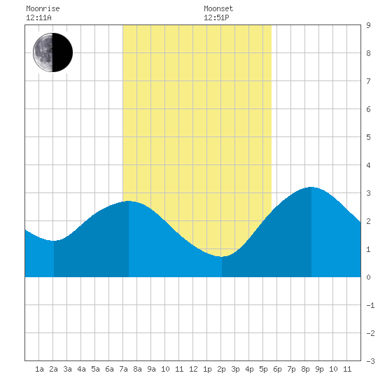 East Cape tide chart for Friday, December 16, 2022