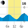 East Cape tide chart for Friday, December 16, 2022