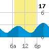 East Cape tide chart for Saturday, December 17, 2022