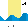 East Cape tide chart for Sunday, December 18, 2022