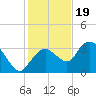 East Cape tide chart for Monday, December 19, 2022
