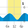 East Cape tide chart for Thursday, December 1, 2022