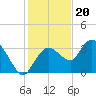 East Cape tide chart for Tuesday, December 20, 2022
