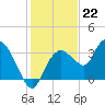 East Cape tide chart for Thursday, December 22, 2022