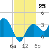 East Cape tide chart for Sunday, December 25, 2022