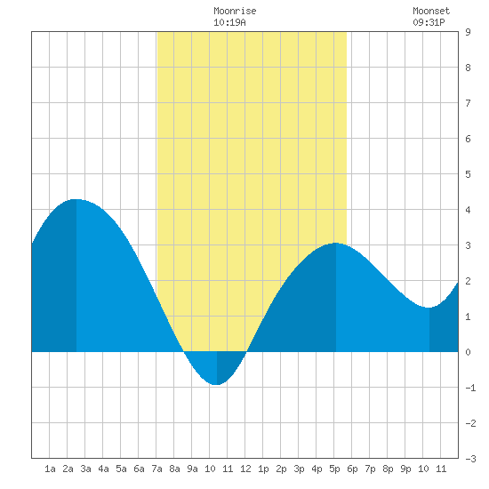 East Cape tide chart for Monday, December 26, 2022