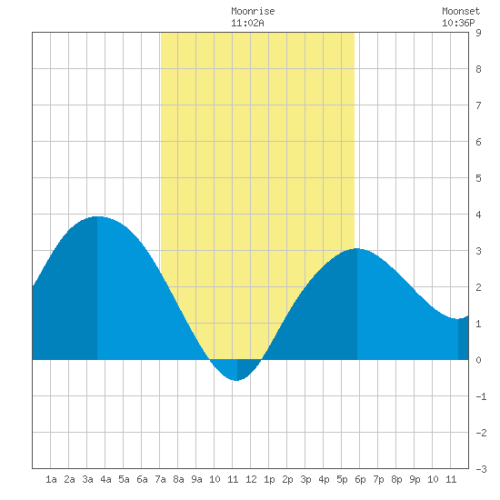 East Cape tide chart for Tuesday, December 27, 2022