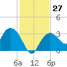 East Cape tide chart for Tuesday, December 27, 2022