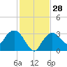 East Cape tide chart for Wednesday, December 28, 2022