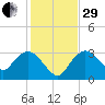 East Cape tide chart for Thursday, December 29, 2022