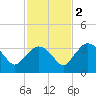 East Cape tide chart for Friday, December 2, 2022