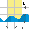 East Cape tide chart for Saturday, December 31, 2022