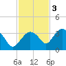 East Cape tide chart for Saturday, December 3, 2022