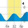 East Cape tide chart for Sunday, December 4, 2022