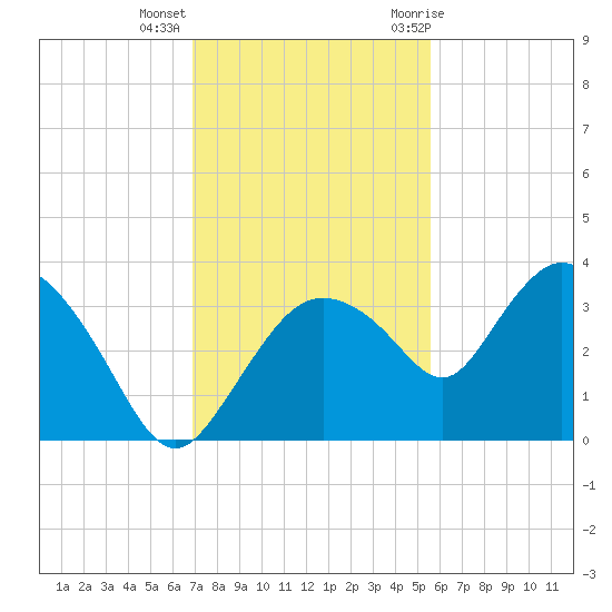 East Cape tide chart for Monday, December 5, 2022