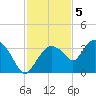 East Cape tide chart for Monday, December 5, 2022