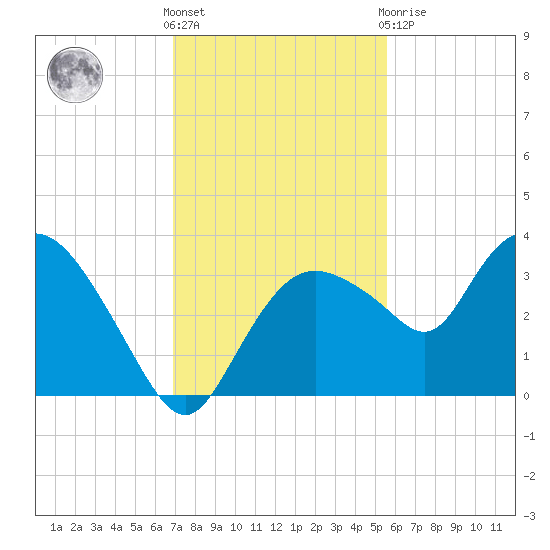 East Cape tide chart for Wednesday, December 7, 2022